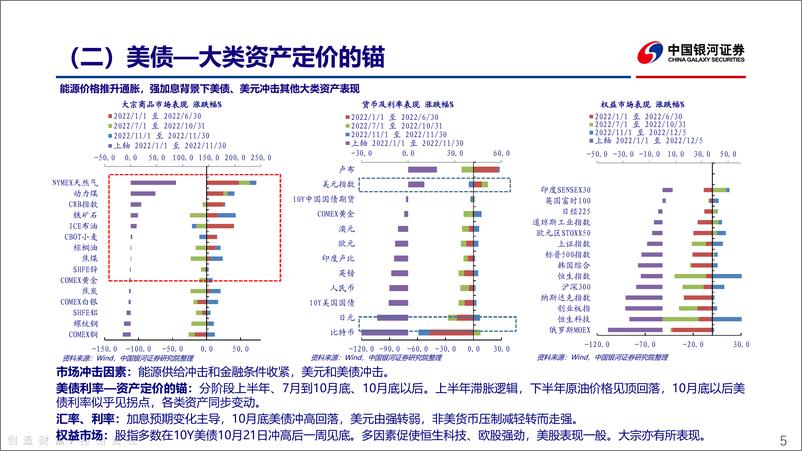 《2023年大类资产配置策略：大国博弈下的新起点-20221216-银河证券-55页》 - 第6页预览图