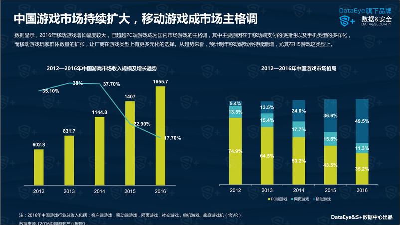 《DataEye：2016年中国移动游戏行业年度报告》 - 第4页预览图