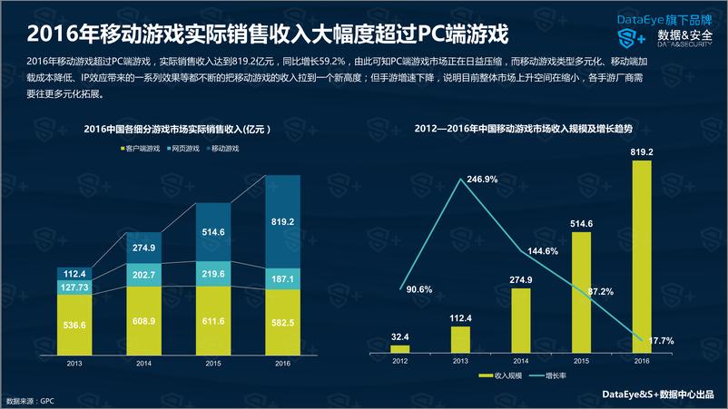 《DataEye：2016年中国移动游戏行业年度报告》 - 第6页预览图