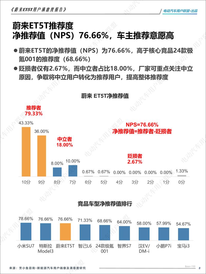 《2024蔚来ET5T用户画像及满意度报告》 - 第8页预览图