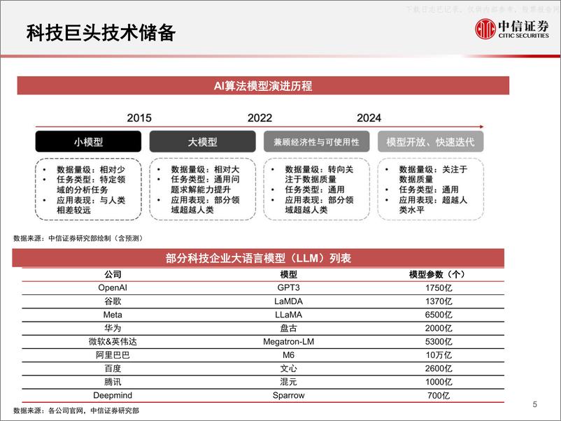 《2023年全球人工智能AI行业专题研究系列：从Chat-GPT看AI技术变革&产业化》 - 第6页预览图