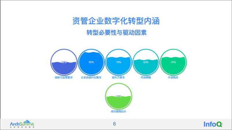 《资管企业基于企业架构的数字化转型之旅 邢小佳》 - 第6页预览图