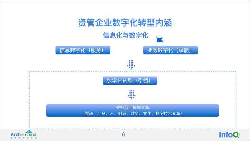 《资管企业基于企业架构的数字化转型之旅 邢小佳》 - 第8页预览图