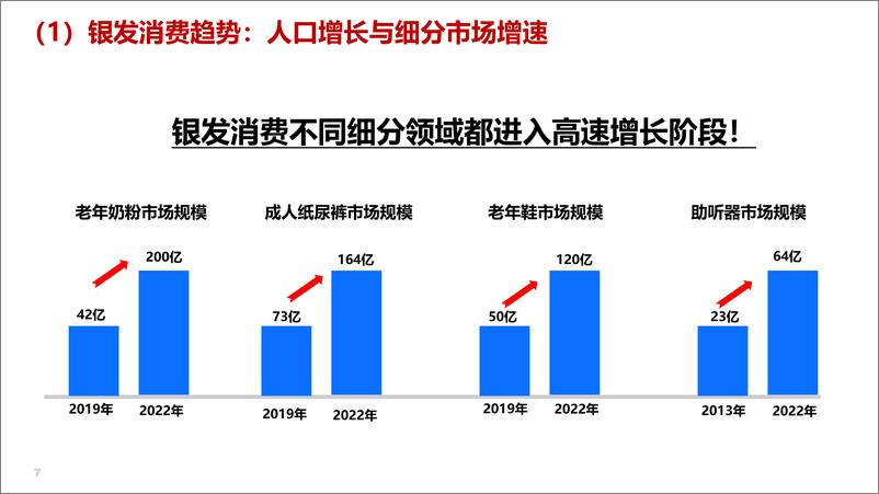 《AgeClub：新老人、新需求、新生态-2024年银发健康经济趋势与展望报告-30页》 - 第7页预览图