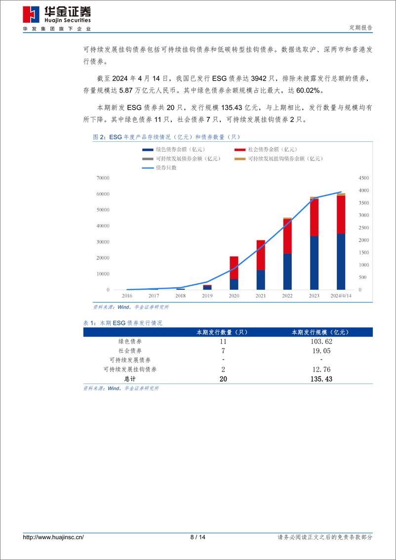 ESG市场跟踪双周报：《上市公司可持续发展报告指引》正式发布-240415-华金证券-14页 - 第8页预览图