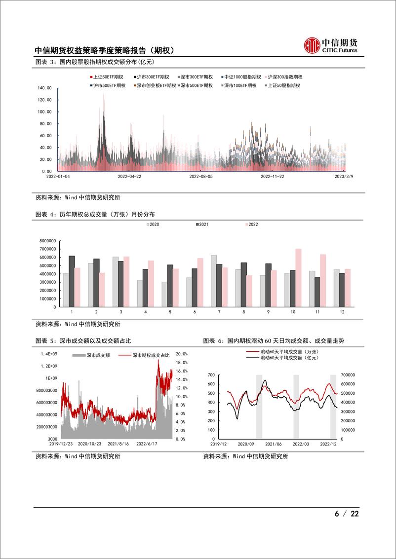 《策略报告（期权）：低隐波市场下触底回调如何配置-20230322-中信期货-22页》 - 第7页预览图