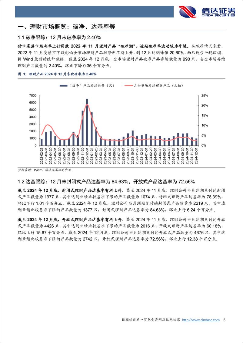 《银行业理财月度跟踪(2024.12)：12月开放式产品达基率提升-信达证券-250109-27页》 - 第6页预览图