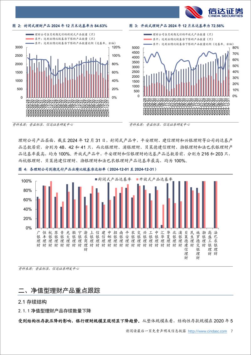 《银行业理财月度跟踪(2024.12)：12月开放式产品达基率提升-信达证券-250109-27页》 - 第7页预览图