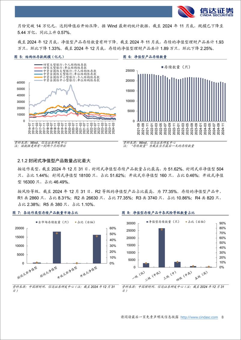 《银行业理财月度跟踪(2024.12)：12月开放式产品达基率提升-信达证券-250109-27页》 - 第8页预览图