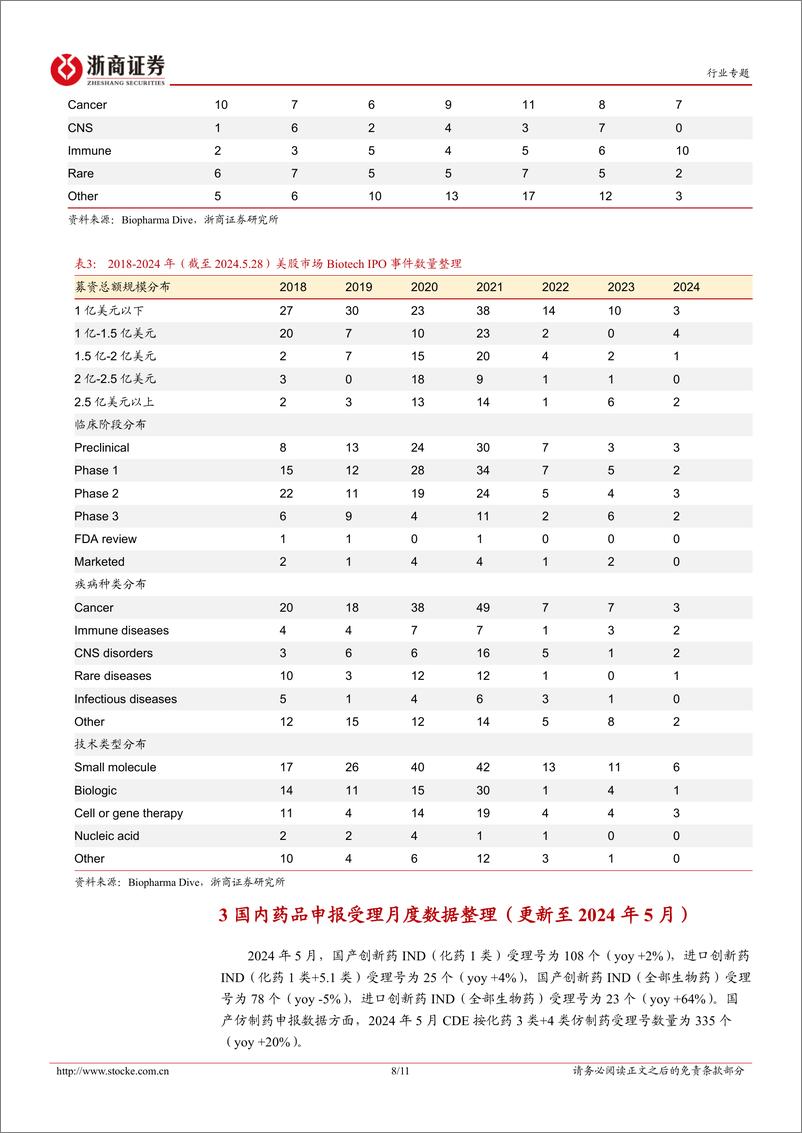 《医药生物行业投融资专题报告(十)：从财报看科学服务标的如何穿越周期？-240625-浙商证券-11页》 - 第8页预览图