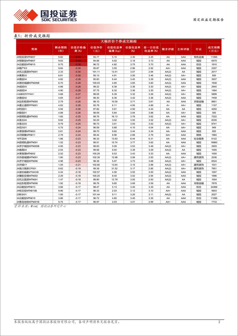 《10月10日信用债异常成交跟踪-241010-国投证券-10页》 - 第2页预览图