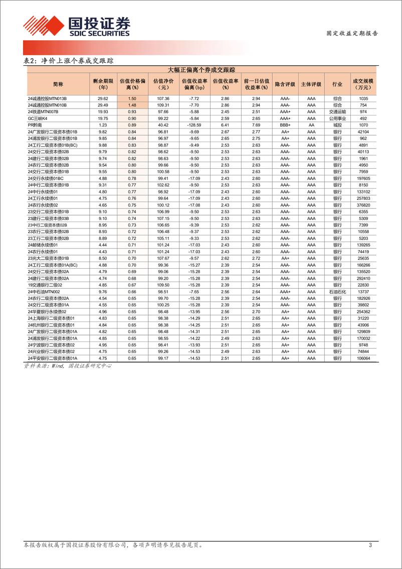 《10月10日信用债异常成交跟踪-241010-国投证券-10页》 - 第3页预览图