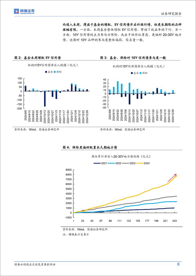 《债券研究：如何把握长端信用债的配置节奏？-241230-国海证券-22页》 - 第6页预览图