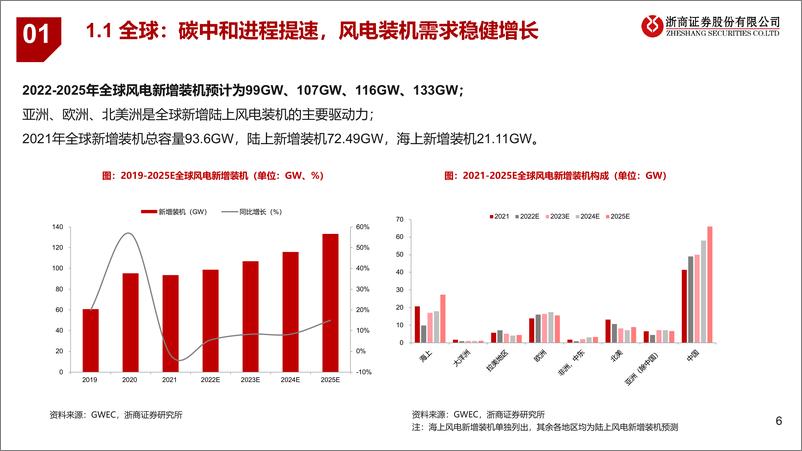 《2022年下半年风电行业投资策略：海上风电全球趋势，大型化进程加速-20220621-浙商证券-42页》 - 第7页预览图