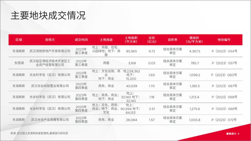 《戴德梁行：2023年第四季度武汉写字楼与零售市场概况报告》 - 第3页预览图