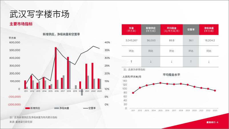 《戴德梁行：2023年第四季度武汉写字楼与零售市场概况报告》 - 第6页预览图