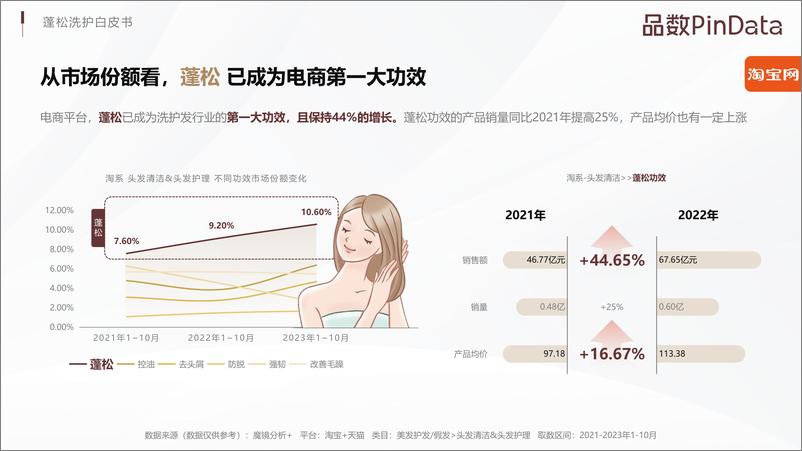 《品数PinData：2024蓬松洗护白皮书》 - 第7页预览图