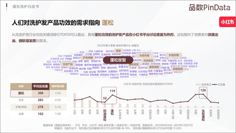 《品数PinData：2024蓬松洗护白皮书》 - 第8页预览图