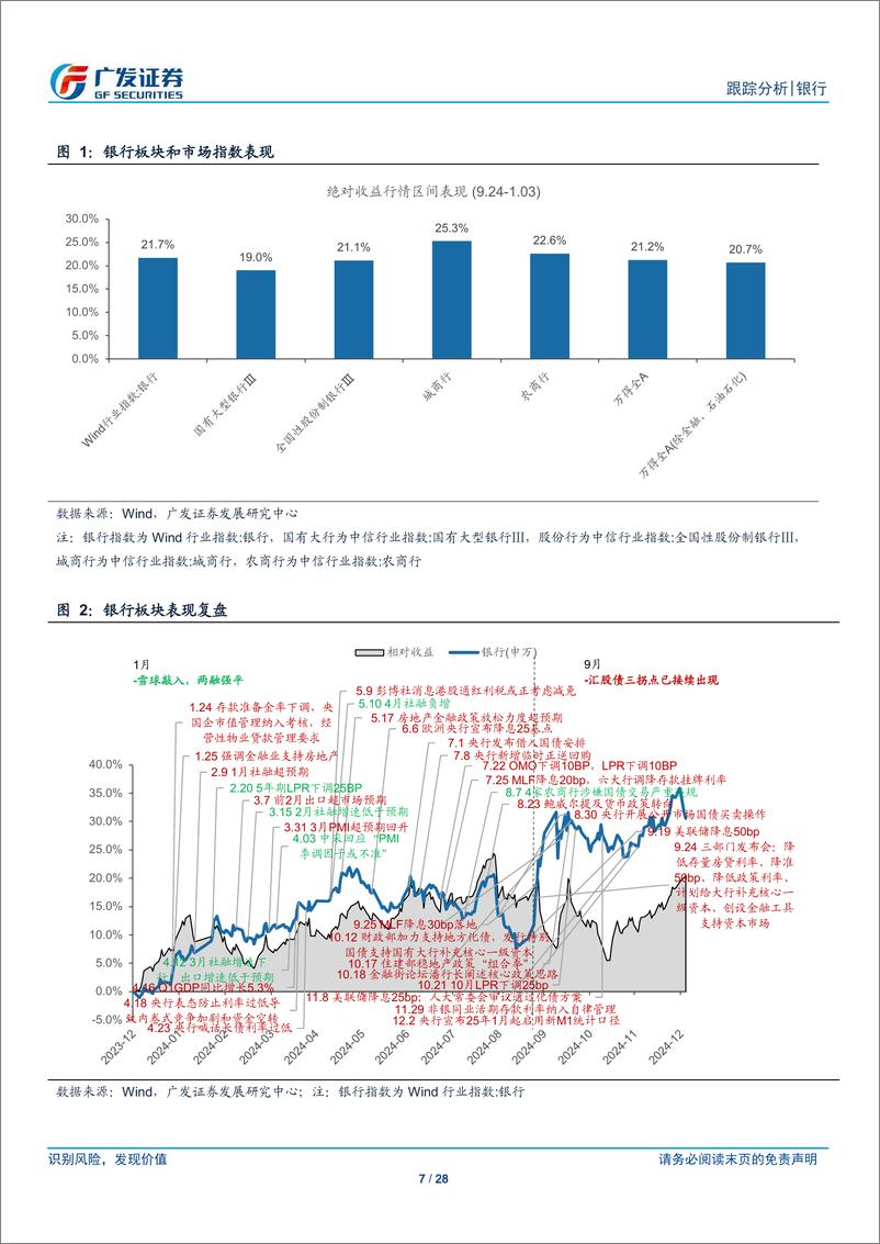 《银行业投资观察：无风险利率下行，回撤幅度有限-250106-广发证券-28页》 - 第7页预览图