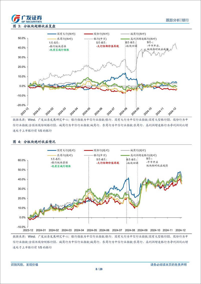 《银行业投资观察：无风险利率下行，回撤幅度有限-250106-广发证券-28页》 - 第8页预览图