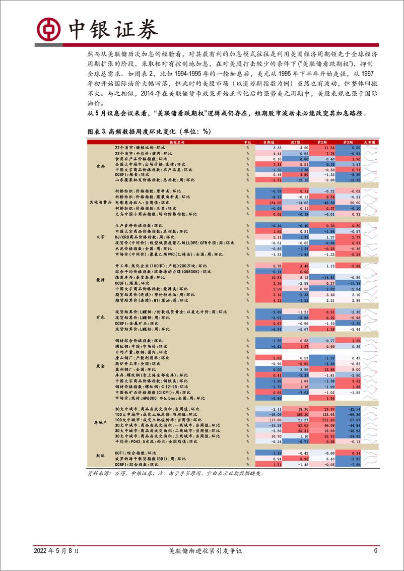 《高频数据扫描：美联储渐进收紧引发争议-20220508-中银国际-21页》 - 第7页预览图