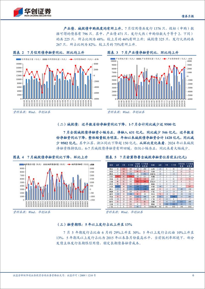 《【债券月报】8月信用债策略月报：关注供需结构的变化，调整可逢高配置-240805-华创证券-35页》 - 第6页预览图