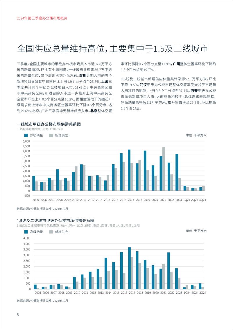 《2024年第三季度中国办公楼市场报告-7页》 - 第5页预览图