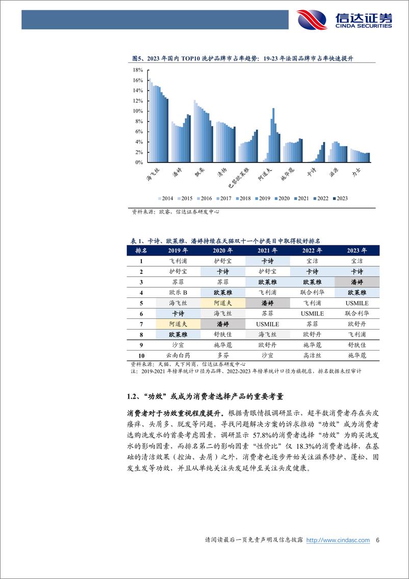 《信达证券-美护行业专题系列之八：国货洗护品牌以新概念／新成分实现差异化布局》 - 第6页预览图