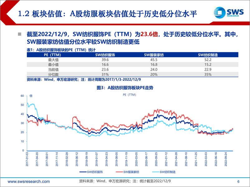 《2023年纺织服装行业投资策略：疫后复苏强Beta，盈利与估值有望双击-20221214-申万宏源-64页》 - 第7页预览图