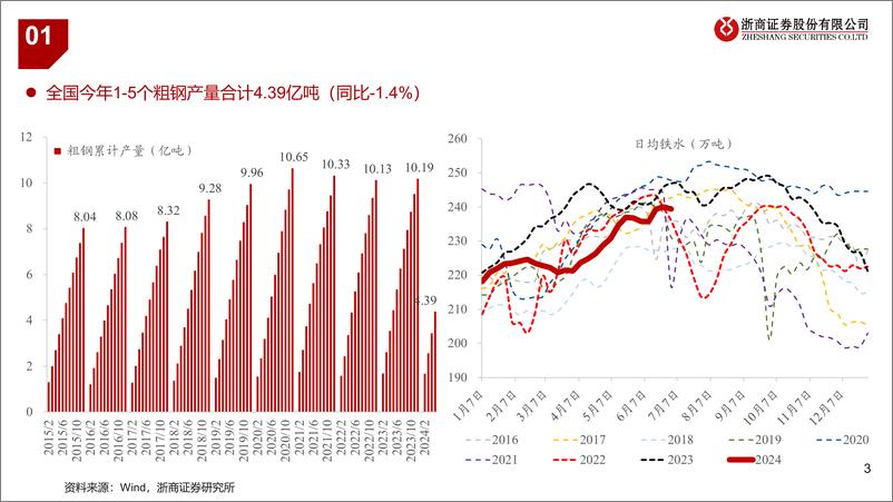 《2024年钢铁行业半年度策略：秋季起舞%26结构性机会-240701-浙商证券-16页》 - 第3页预览图