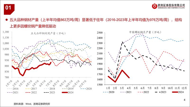 《2024年钢铁行业半年度策略：秋季起舞%26结构性机会-240701-浙商证券-16页》 - 第4页预览图