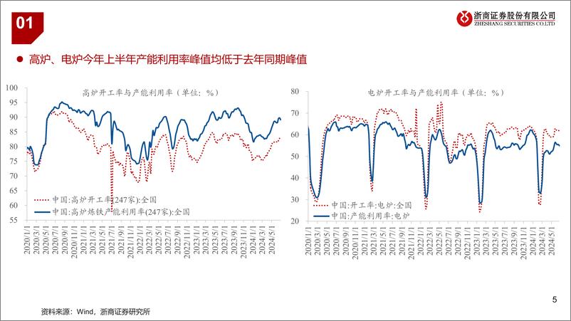 《2024年钢铁行业半年度策略：秋季起舞%26结构性机会-240701-浙商证券-16页》 - 第5页预览图