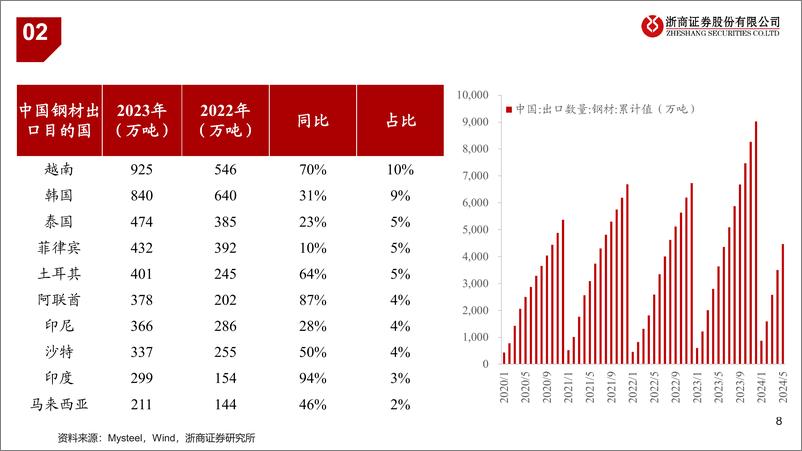 《2024年钢铁行业半年度策略：秋季起舞%26结构性机会-240701-浙商证券-16页》 - 第8页预览图