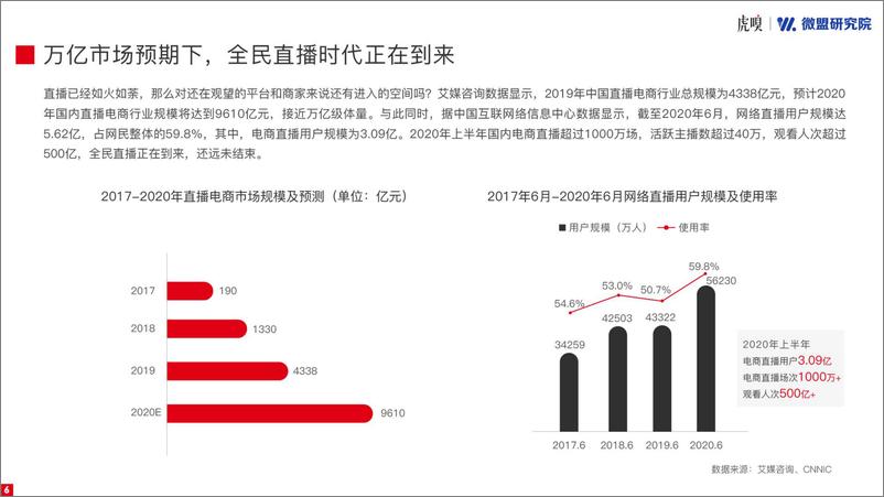 《2020直播电商报告-虎嗅X微盟-202010》 - 第6页预览图