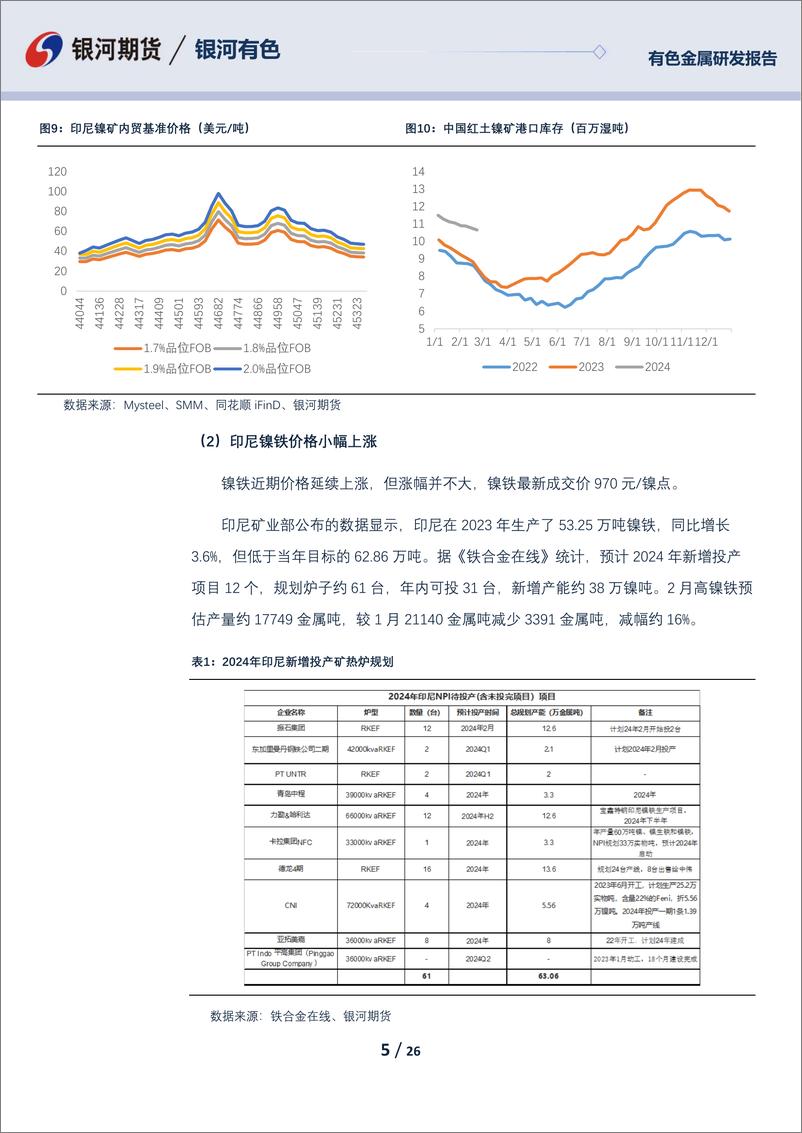 《镍及不锈钢03月报：镍及不锈钢均需等待原料端供应放松-20240229-银河期货-26页》 - 第5页预览图