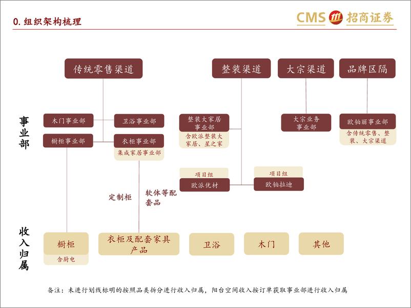 《轻工消费行业欧派家居系列深度之三：剑指千亿内销，渠道深化品类扩张价格延展-20220512-招商证券-30页》 - 第4页预览图