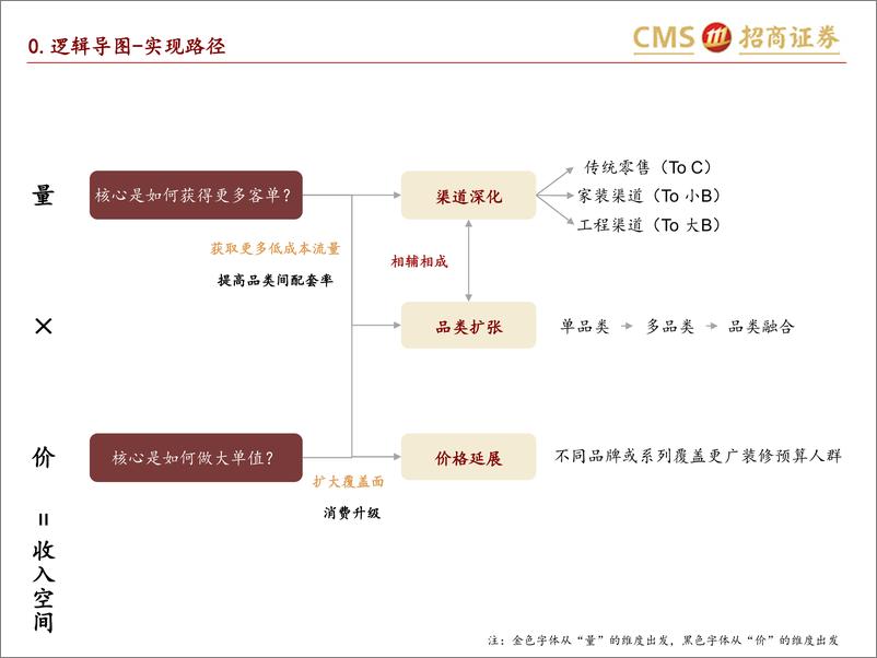 《轻工消费行业欧派家居系列深度之三：剑指千亿内销，渠道深化品类扩张价格延展-20220512-招商证券-30页》 - 第6页预览图