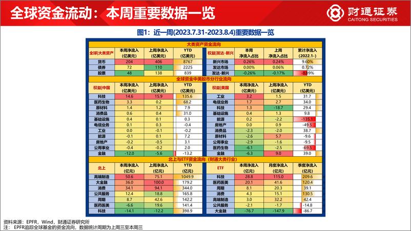 《全球资金观察系列六十九：宽基ETF流入超270亿元-20230805-财通证券-30页》 - 第3页预览图