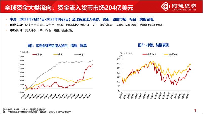 《全球资金观察系列六十九：宽基ETF流入超270亿元-20230805-财通证券-30页》 - 第6页预览图