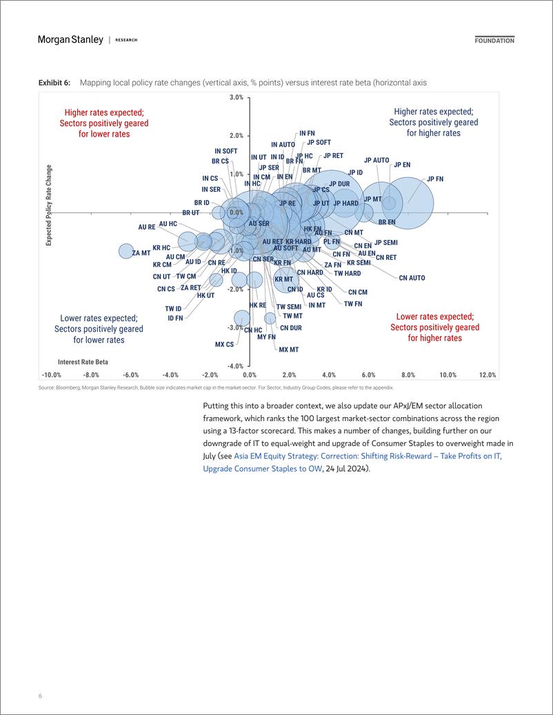 《Morgan Stanley-Asia EM Equity Strategy The Lower Rate Playbook-110186982》 - 第6页预览图