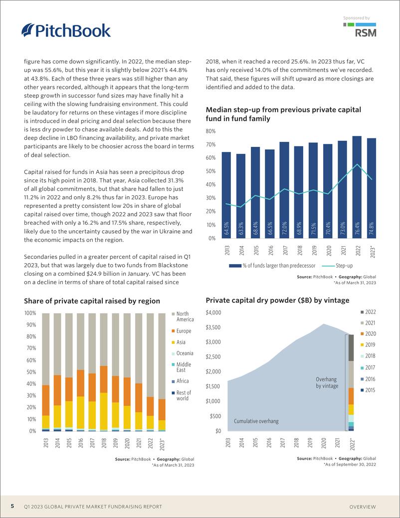 《PitchBook-2023年一季度全球私人市场筹资报告（英）-2023》 - 第6页预览图