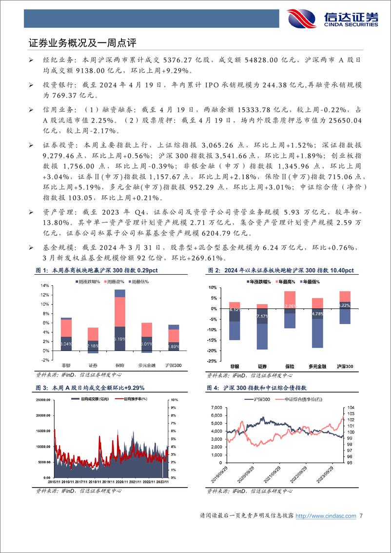 《非银金融行业：“1%2bN”政策演绎，投资融资交易三端迎增量-240420-信达证券-14页》 - 第7页预览图