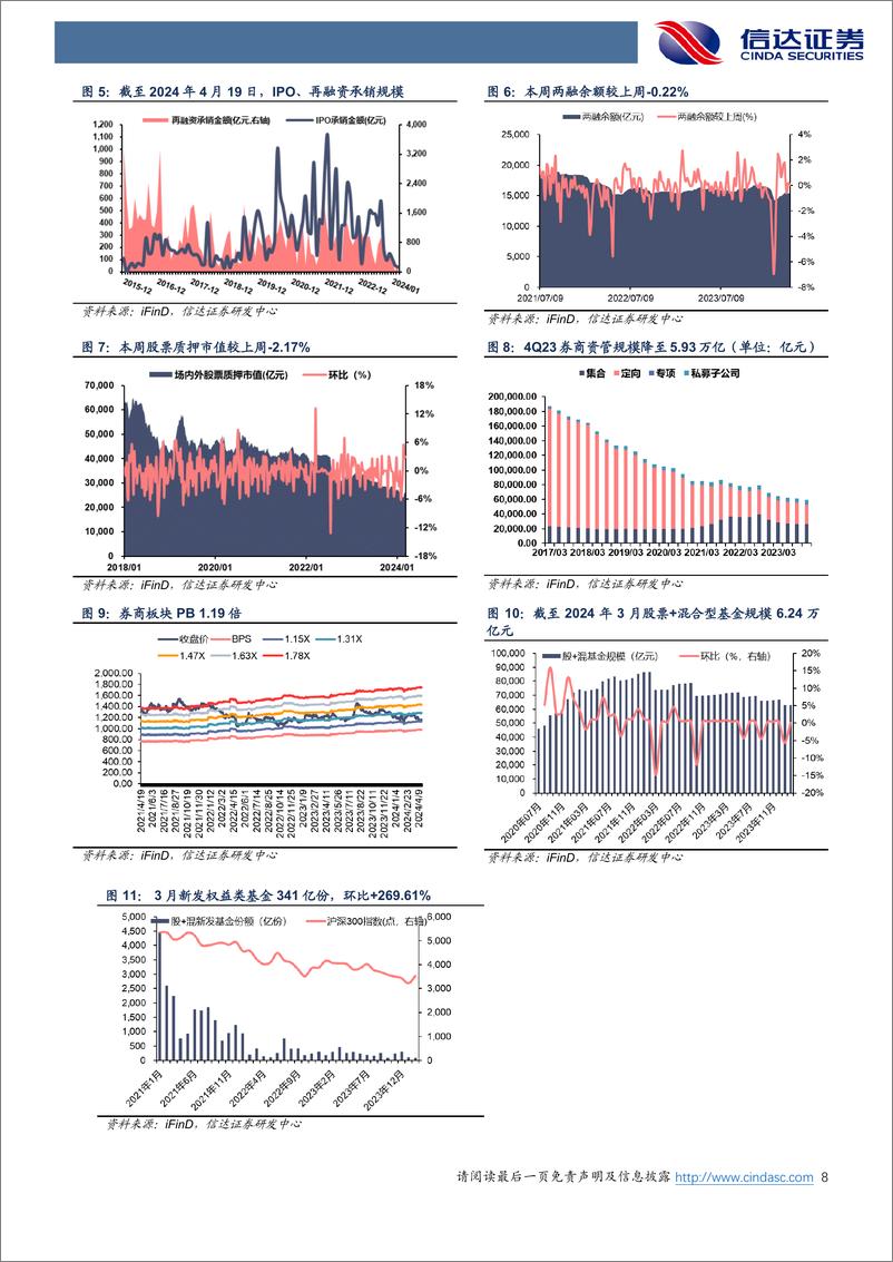 《非银金融行业：“1%2bN”政策演绎，投资融资交易三端迎增量-240420-信达证券-14页》 - 第8页预览图