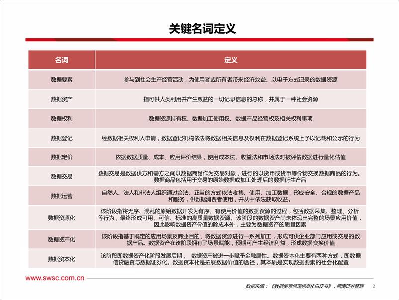 《计算机行业：数据要素研究框架-20221222-西南证券-90页》 - 第4页预览图