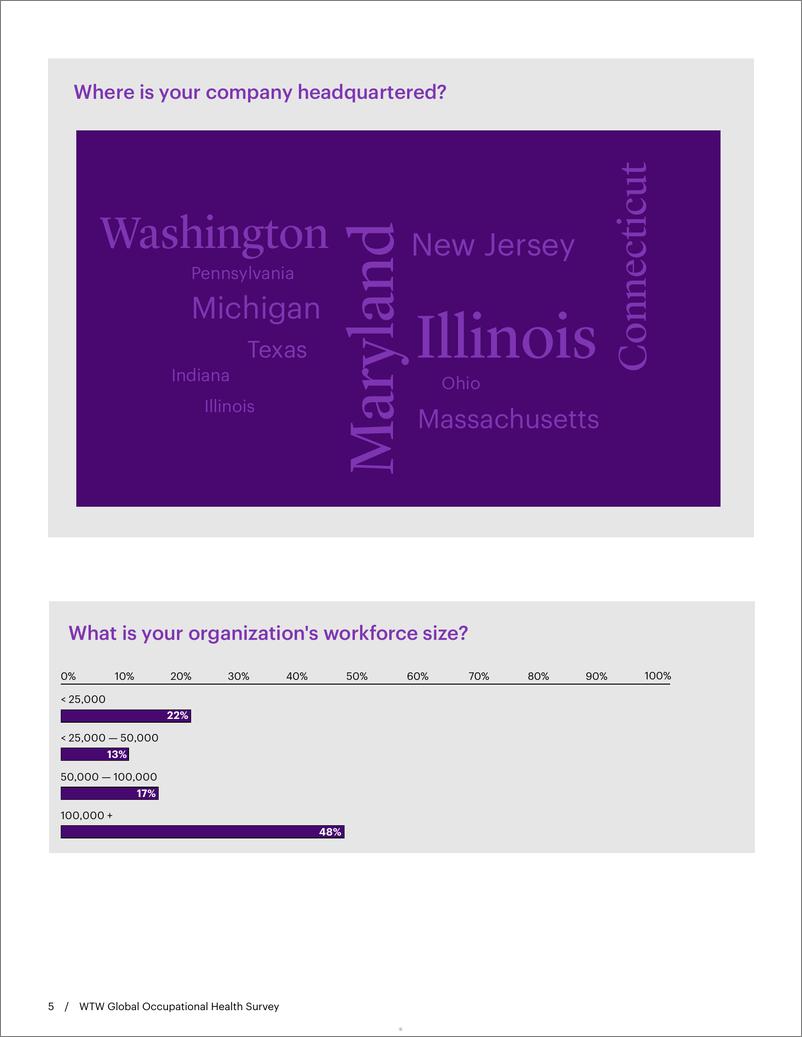 《韦莱韬悦_2024年职业健康调研报告_英文版_》 - 第5页预览图