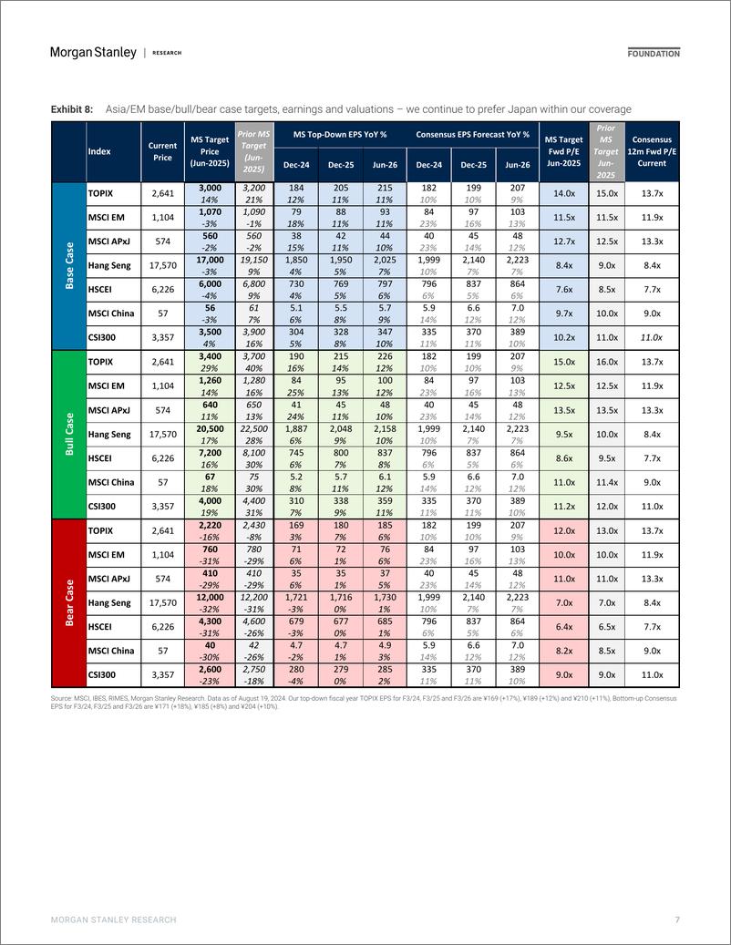 《Morgan Stanley-Asia EM Equity Strategy Remain overweight on Japan and Indi..》 - 第7页预览图