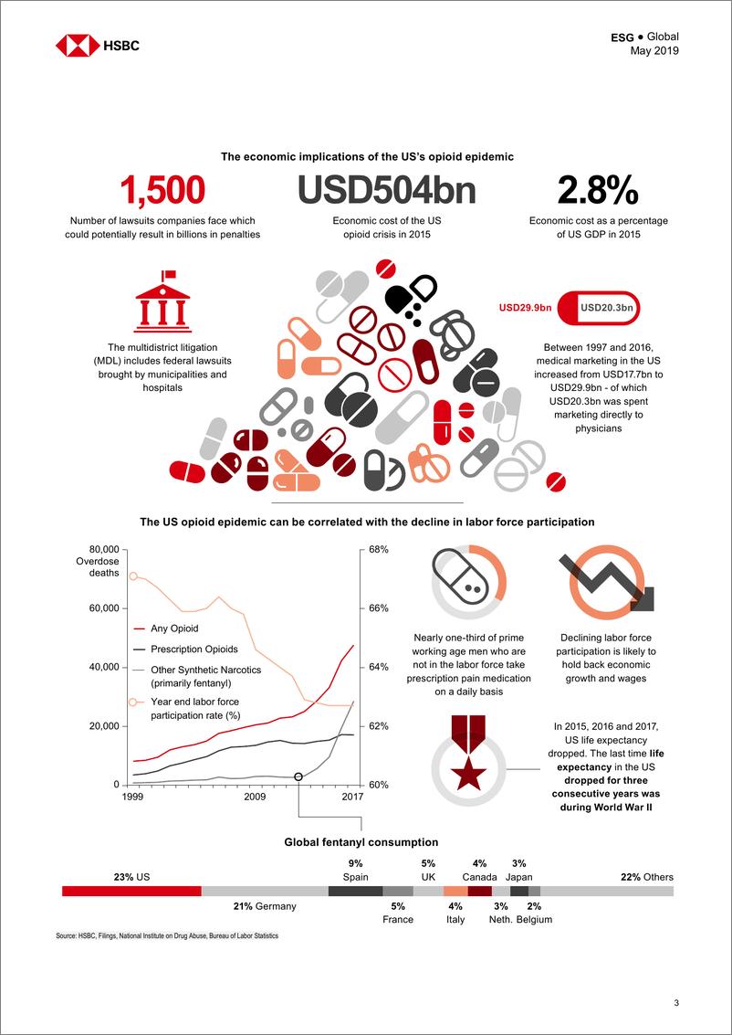 《汇丰银行-全球-制药业-阿片类药物：出售的痛苦减轻了-2019.5-42页》 - 第5页预览图