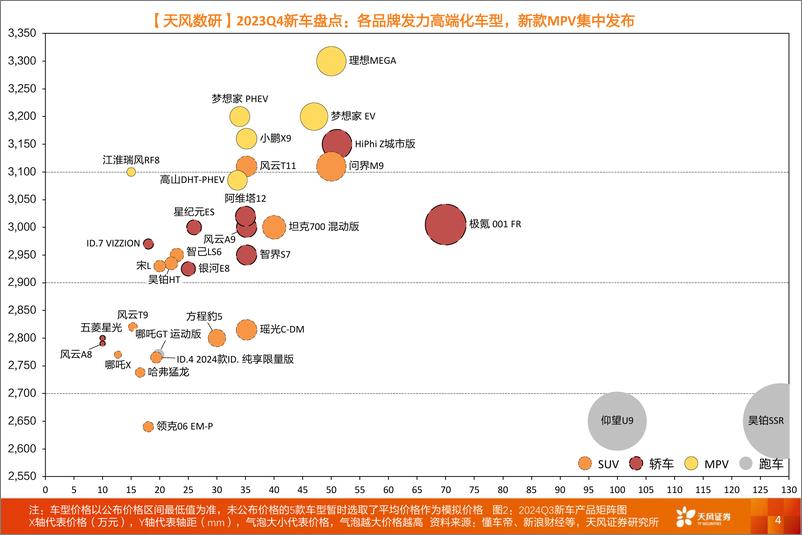 《汽车行业数据研究·高频跟踪专题：2023年Q4新车盘点，各品牌高端化发展，进军MPV打造第二增长极-20231031-天风证券-20页》 - 第5页预览图