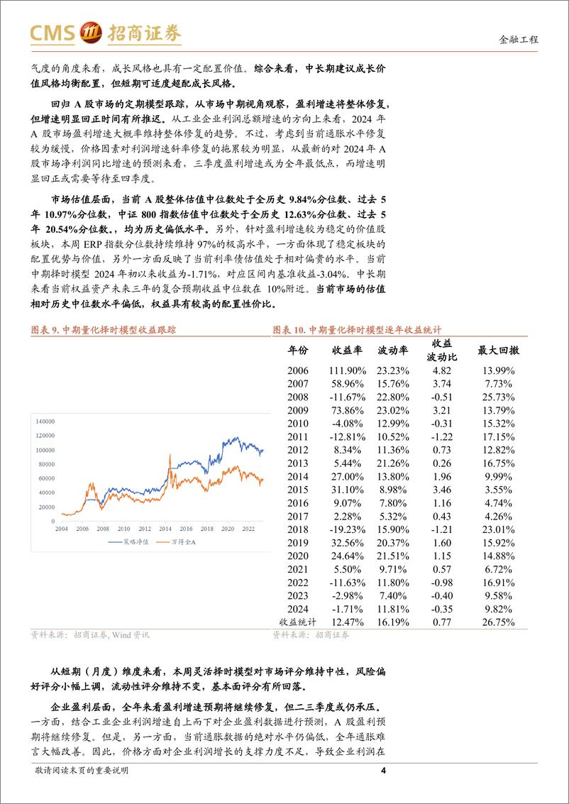 《A股趋势与风格定量观察：情绪和基本面调整，短期走势承压-240602-招商证券-10页》 - 第4页预览图