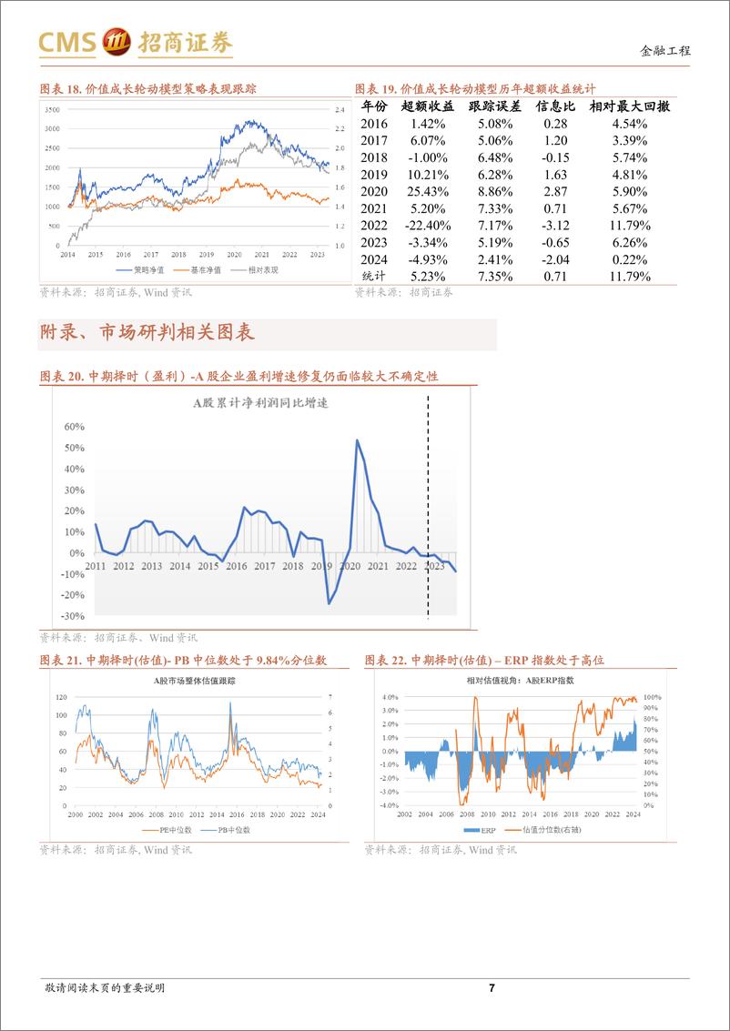 《A股趋势与风格定量观察：情绪和基本面调整，短期走势承压-240602-招商证券-10页》 - 第7页预览图